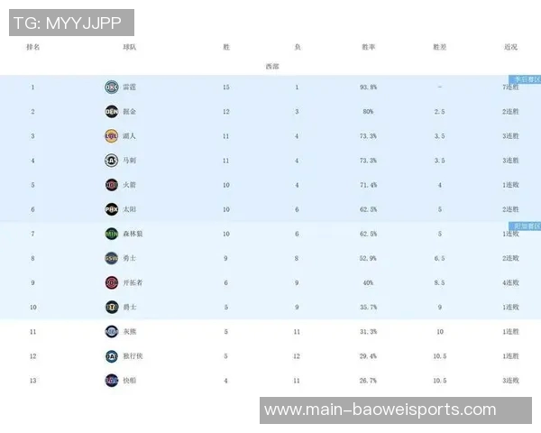 官方最新战力榜揭晓雷霆掘金稳居前二火箭强势上升至第三湖人第六快船大幅下滑